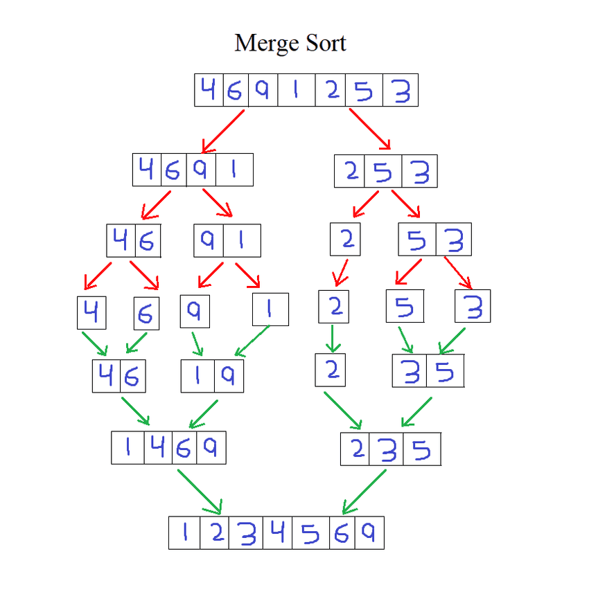 merge sort